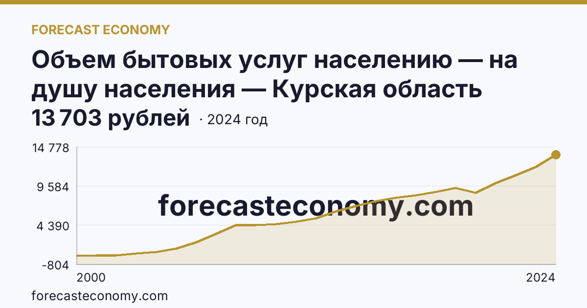 Объем бытовых услуг населению — на душу населения — Курская область: график динамики 2000–2024, последнее значение 13 703 рублей