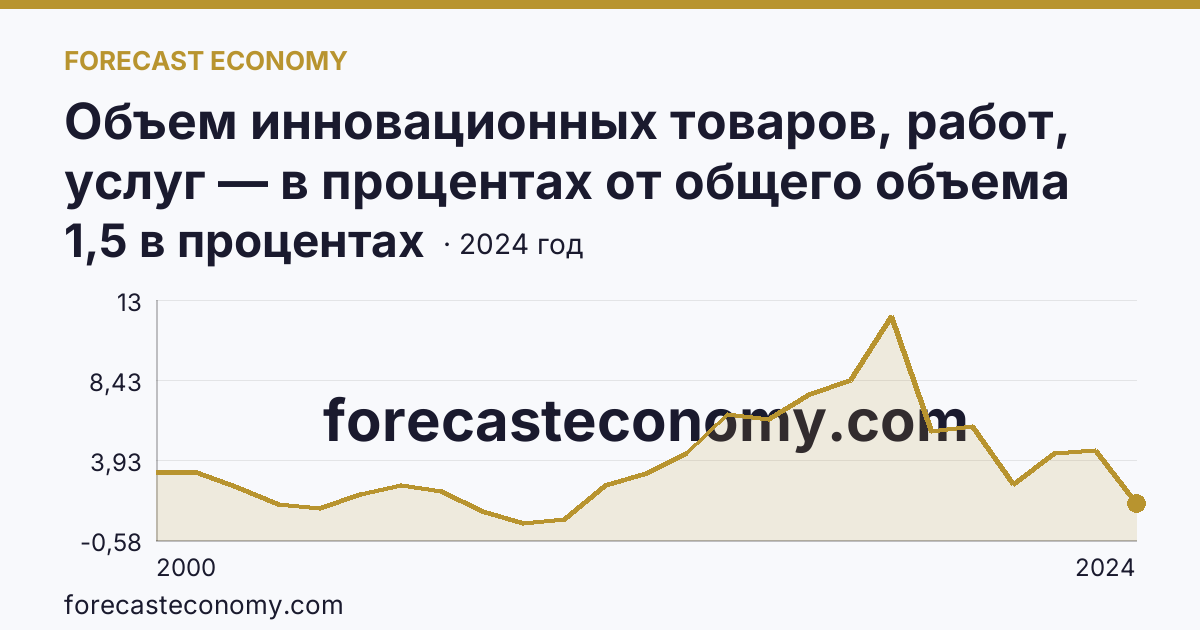 Объем инновационных товаров, работ, услуг — в процентах от общего объема отгруженных товаров, выполненных работ, услуг — Курская область: график динамики 2000–2024, последнее значение 1,5 в процентах