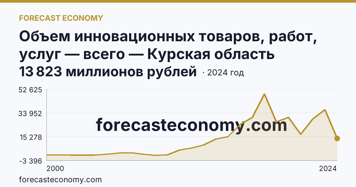 Объем инновационных товаров, работ, услуг — всего — Курская область: график динамики 2000–2024, последнее значение 13 823 миллионов рублей