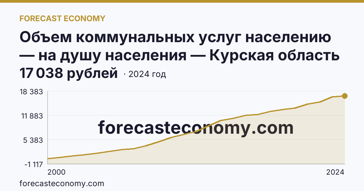 Объем коммунальных услуг населению — на душу населения — Курская область: график динамики 2000–2024, последнее значение 17 038 рублей