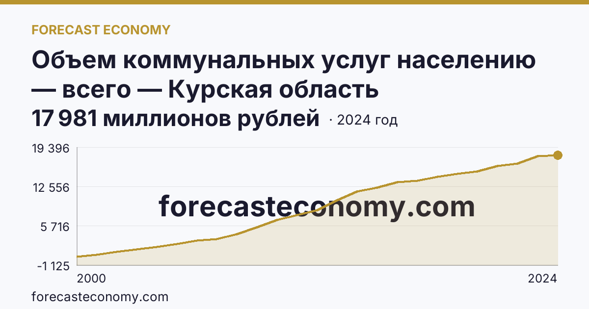 Объем коммунальных услуг населению — всего — Курская область: график динамики 2000–2024, последнее значение 17 981 миллионов рублей