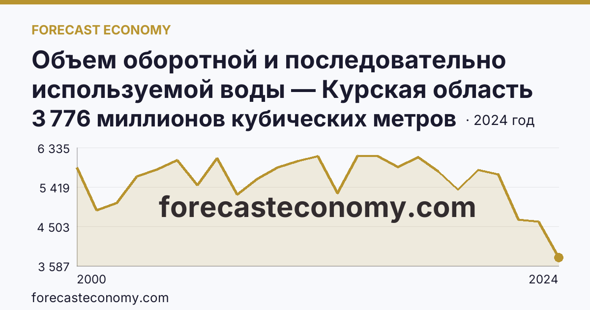 Объем оборотной и последовательно используемой воды — Курская область: график динамики 2000–2024, последнее значение 3 776 миллионов кубических метров