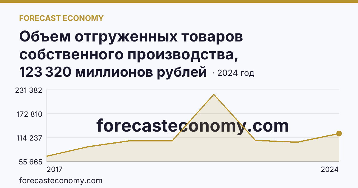 Объем отгруженных товаров собственного производства, выполненных работ и услуг собственными силами по видам экономической деятельности — «Добыча полезных ископаемых» в соответствии с ОКВЭД2 — Курская область: график динамики 2017–2024, последнее значение 123 320 миллионов рублей