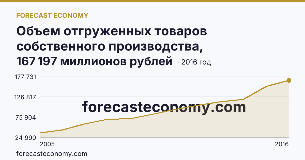 Объем отгруженных товаров собственного производства, выполненных работ и услуг собственными силами по видам экономической деятельности — «Обрабатывающие производства» в соответствии с ОКВЭД (2005-2016 гг.) — Курская область: график динамики 2005–2016, последнее значение 167 197 миллионов рублей