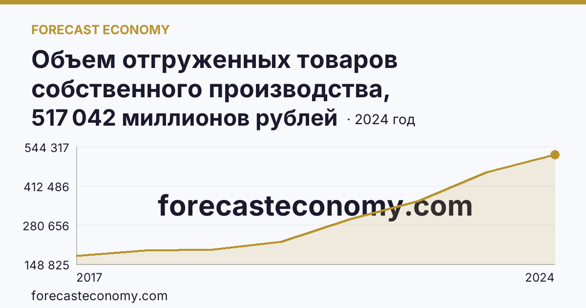 Объем отгруженных товаров собственного производства, выполненных работ и услуг собственными силами по видам экономической деятельности — «Обрабатывающие производства» в соответствии с ОКВЭД2 — Курская область: график динамики 2017–2024, последнее значение 517 042 миллионов рублей