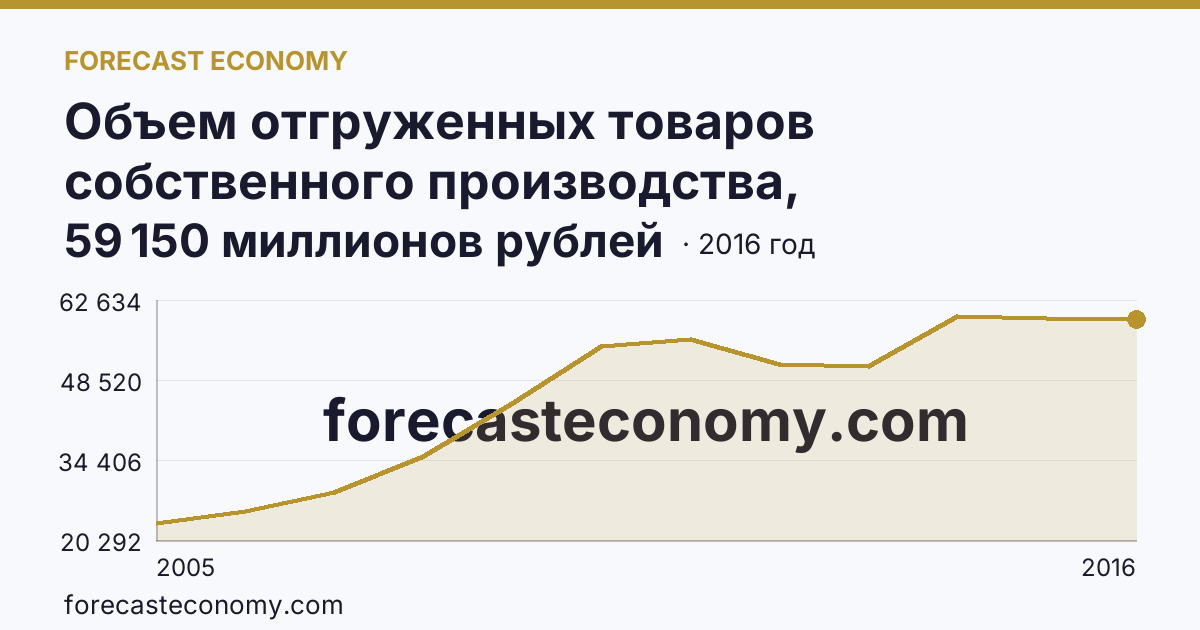 Объем отгруженных товаров собственного производства, выполненных работ и услуг собственными силами по видам экономической деятельности — «Производство и распределение электроэнергии, газа и воды» в соответствии с ОКВЭД (2005-2016 гг.) — Курская область: график динамики 2005–2016, последнее значение 59 150 миллионов рублей