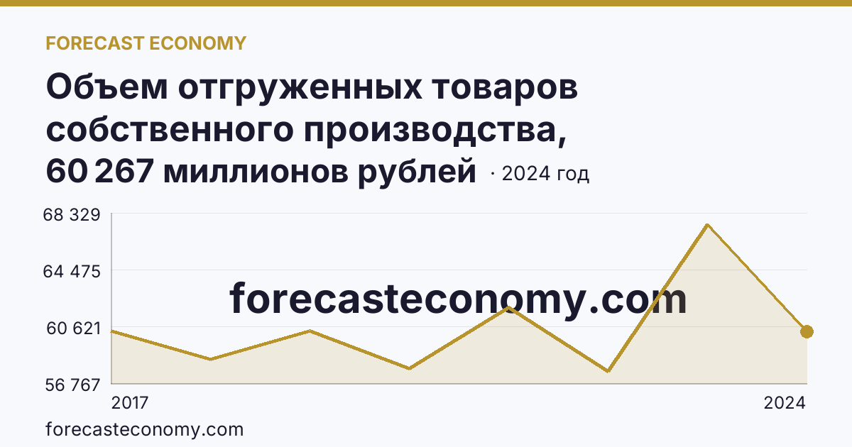 Объем отгруженных товаров собственного производства, выполненных работ и услуг собственными силами по видам экономической деятельности — «Обеспечение электрической энергией, газом и паром; кондиционирование воздуха» в соответствии с ОКВЭД2 — Курская область: график динамики 2017–2024, последнее значение 60 267 миллионов рублей