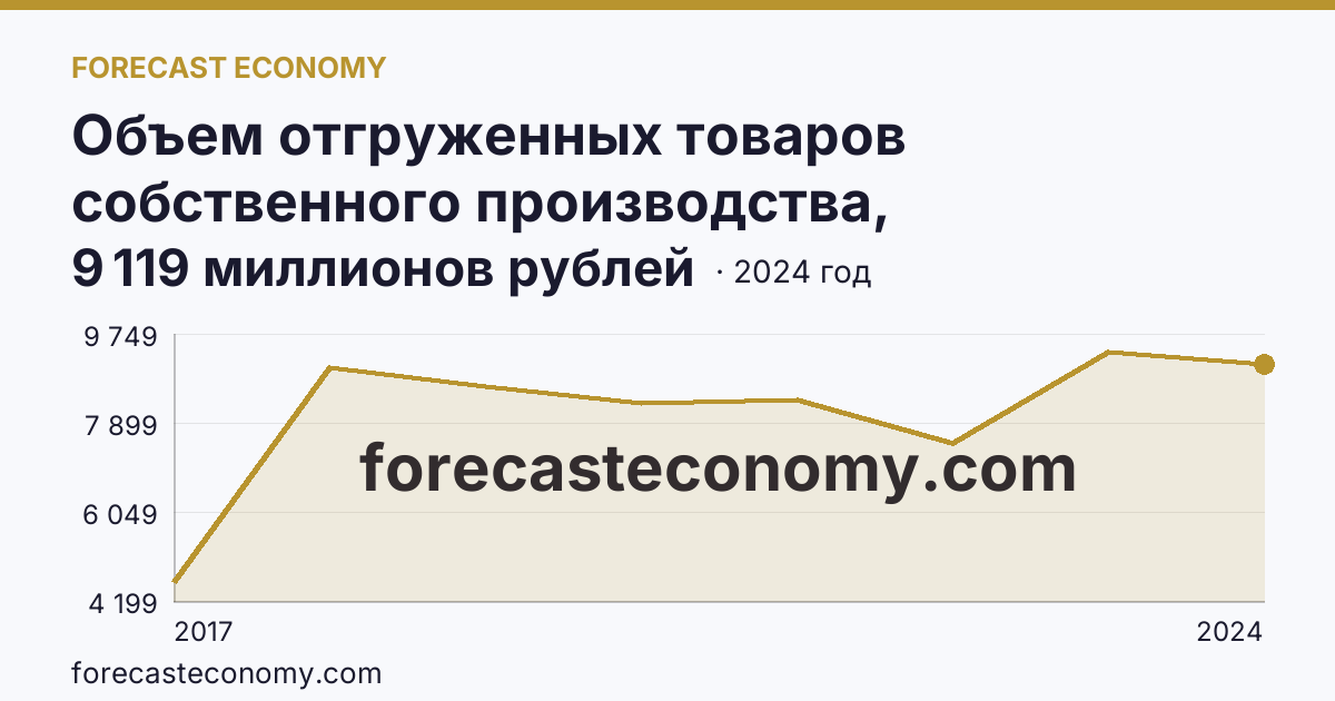 Объем отгруженных товаров собственного производства, выполненных работ и услуг собственными силами по видам экономической деятельности — «Водоснабжение; водоотведение, организация сбора и утилизации отходов, деятельность по ликвидации загрязнений» в соответствии с ОКВЭД2 — Курская область: график динамики 2017–2024, последнее значение 9 119 миллионов рублей