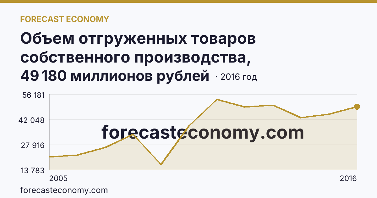 Объем отгруженных товаров собственного производства, выполненных работ и услуг собственными силами по видам экономической деятельности — «Добыча полезных ископаемых» в соответствии с ОКВЭД (2005-2016 гг.) — Курская область: график динамики 2005–2016, последнее значение 49 180 миллионов рублей