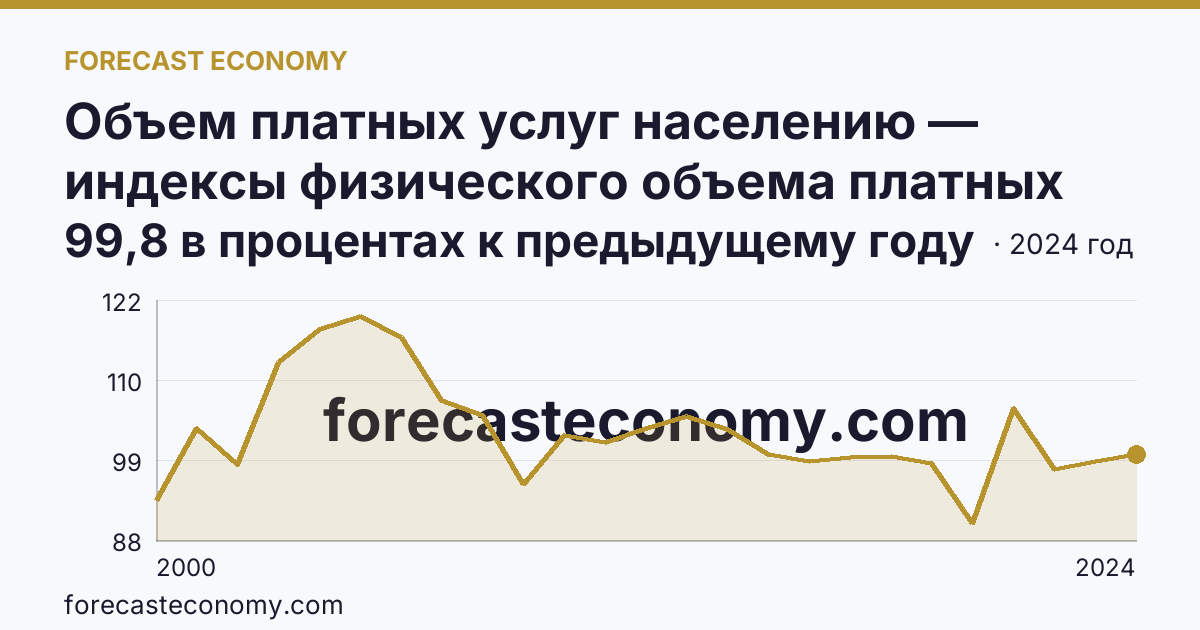 Объем платных услуг населению — индексы физического объема платных услуг населению — Курская область: график динамики 2000–2024, последнее значение 99,8 в процентах к предыдущему году