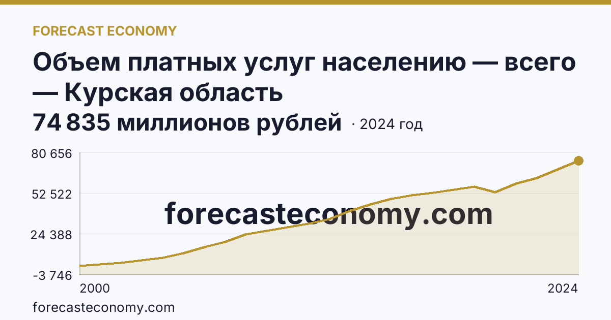 Объем платных услуг населению — всего — Курская область: график динамики 2000–2024, последнее значение 74 835 миллионов рублей