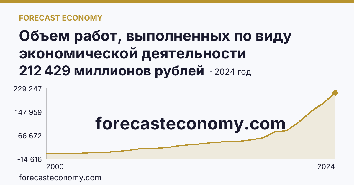 Объем работ, выполненных по виду экономической деятельности «Строительство» — Курская область: график динамики 2000–2024, последнее значение 212 429 миллионов рублей