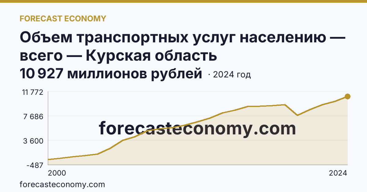 Объем транспортных услуг населению — всего — Курская область: график динамики 2000–2024, последнее значение 10 927 миллионов рублей