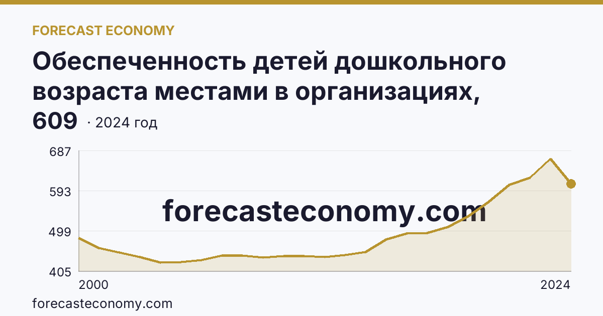 Обеспеченность детей дошкольного возраста местами в организациях, осуществляющих образовательную деятельность по образовательным программам дошкольного образования, присмотр и уход за детьми — Курская область: график динамики 2000–2024, последнее значение 609