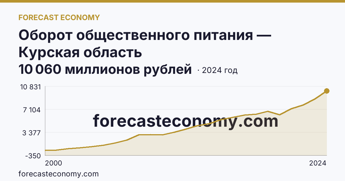 Оборот общественного питания — Курская область: график динамики 2000–2024, последнее значение 10 060 миллионов рублей
