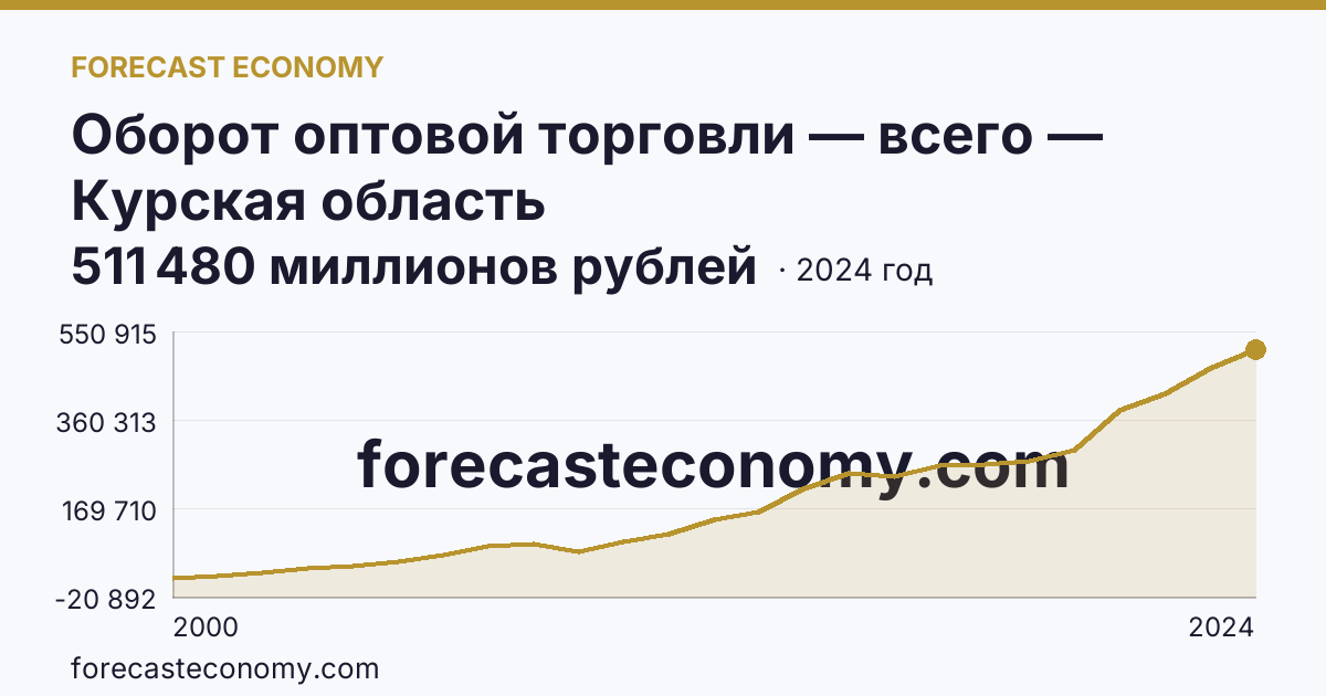 Оборот оптовой торговли — всего — Курская область: график динамики 2000–2024, последнее значение 511 480 миллионов рублей