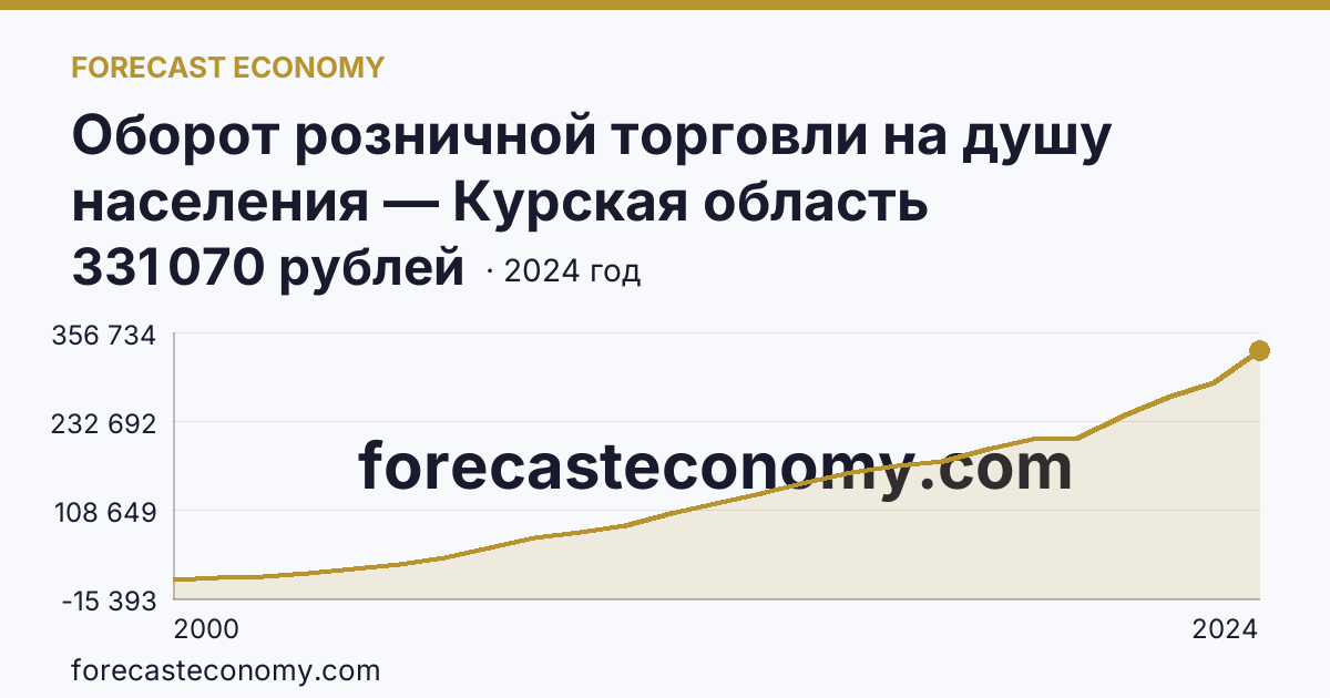 Оборот розничной торговли на душу населения — Курская область: график динамики 2000–2024, последнее значение 331 070 рублей