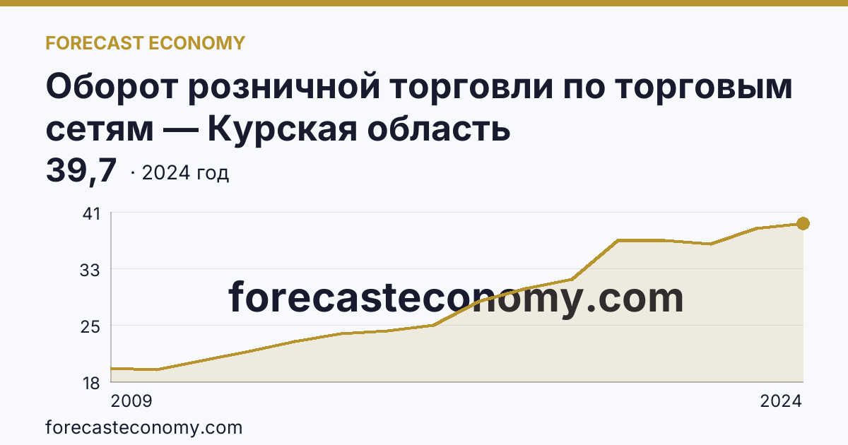 Оборот розничной торговли по торговым сетям — Курская область: график динамики 2009–2024, последнее значение 39,7