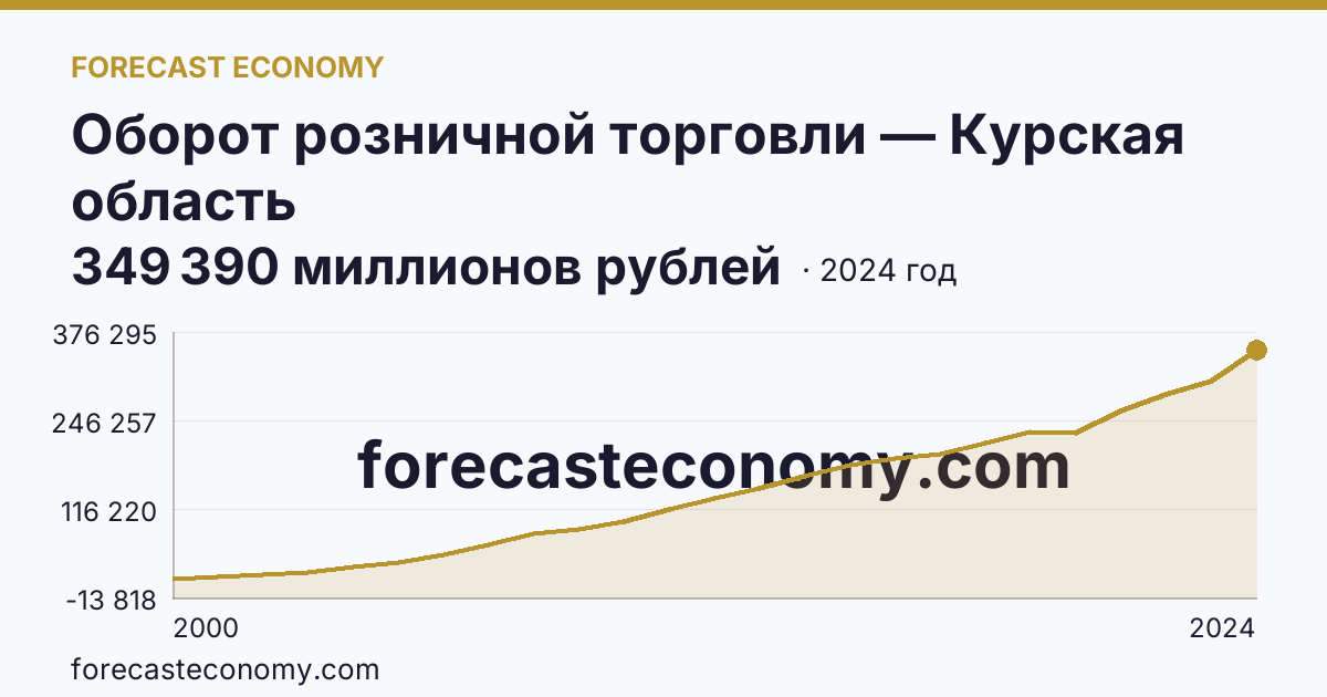 Оборот розничной торговли — Курская область: график динамики 2000–2024, последнее значение 349 390 миллионов рублей