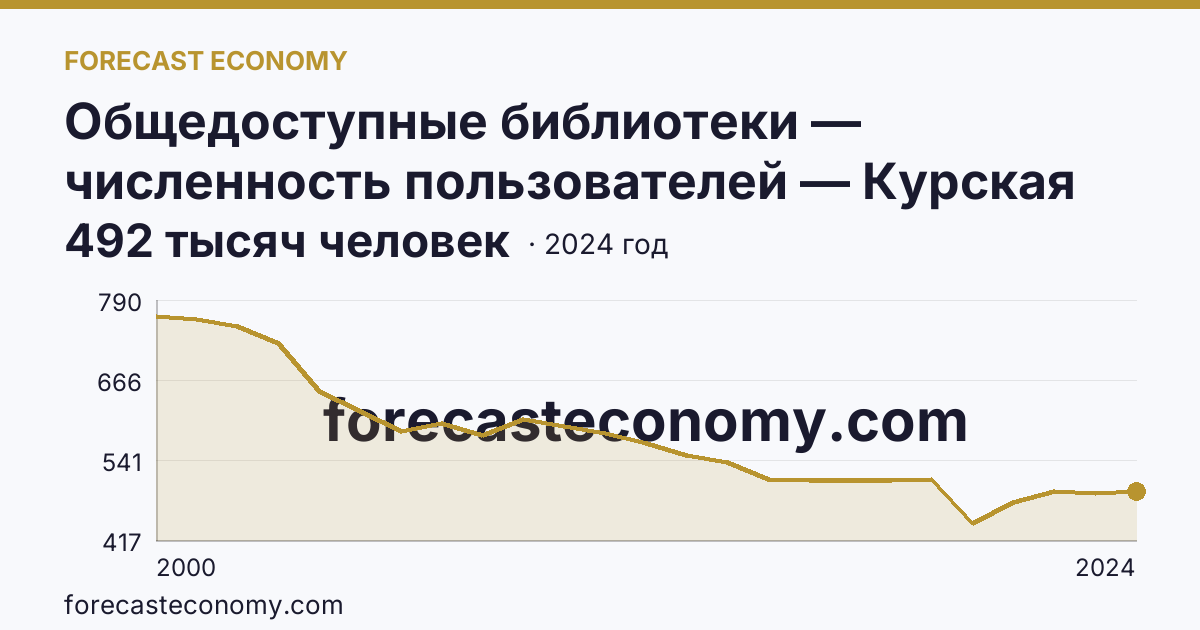Общедоступные библиотеки — численность пользователей — Курская область: график динамики 2000–2024, последнее значение 492 тысяч человек