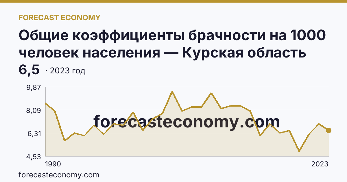 Общие коэффициенты брачности на 1000 человек населения — Курская область: график динамики 1990–2023, последнее значение 6,5