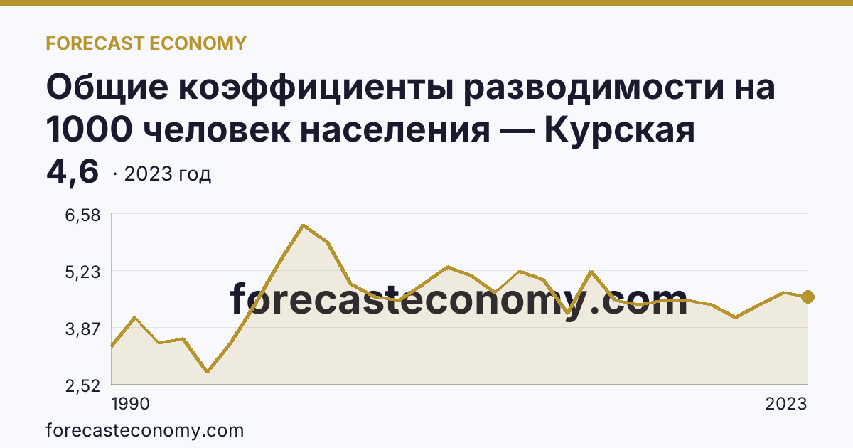 Общие коэффициенты разводимости на 1000 человек населения — Курская область: график динамики 1990–2023, последнее значение 4,6