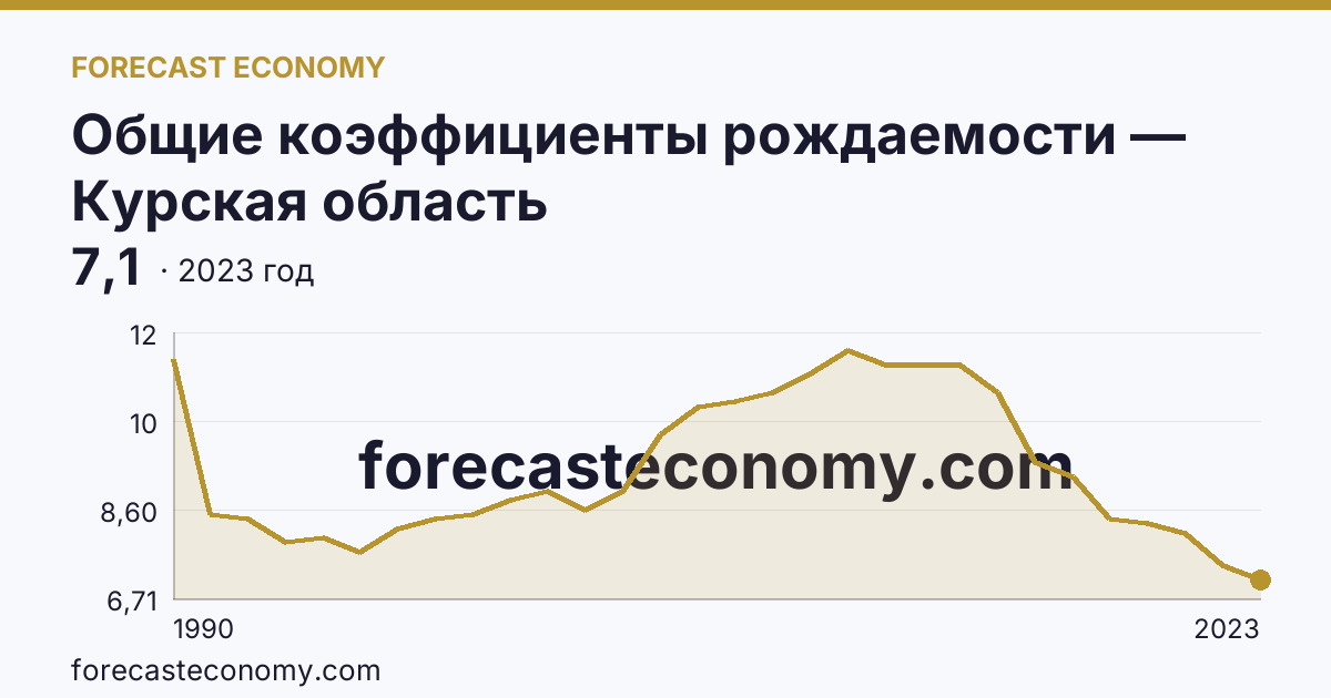 Общие коэффициенты рождаемости — Курская область: график динамики 1990–2023, последнее значение 7,1