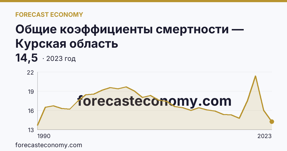 Общие коэффициенты смертности — Курская область: график динамики 1990–2023, последнее значение 14,5