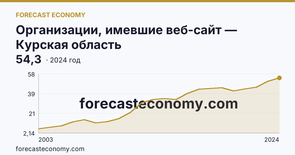 Организации, имевшие веб-сайт — Курская область: график динамики 2003–2024, последнее значение 54,3