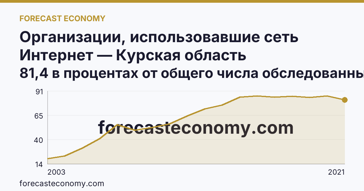 Организации, использовавшие сеть Интернет — Курская область: график динамики 2003–2021, последнее значение 81,4 в процентах от общего числа обследованных организаций