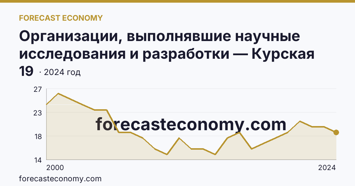Организации, выполнявшие научные исследования и разработки — Курская область: график динамики 2000–2024, последнее значение 19