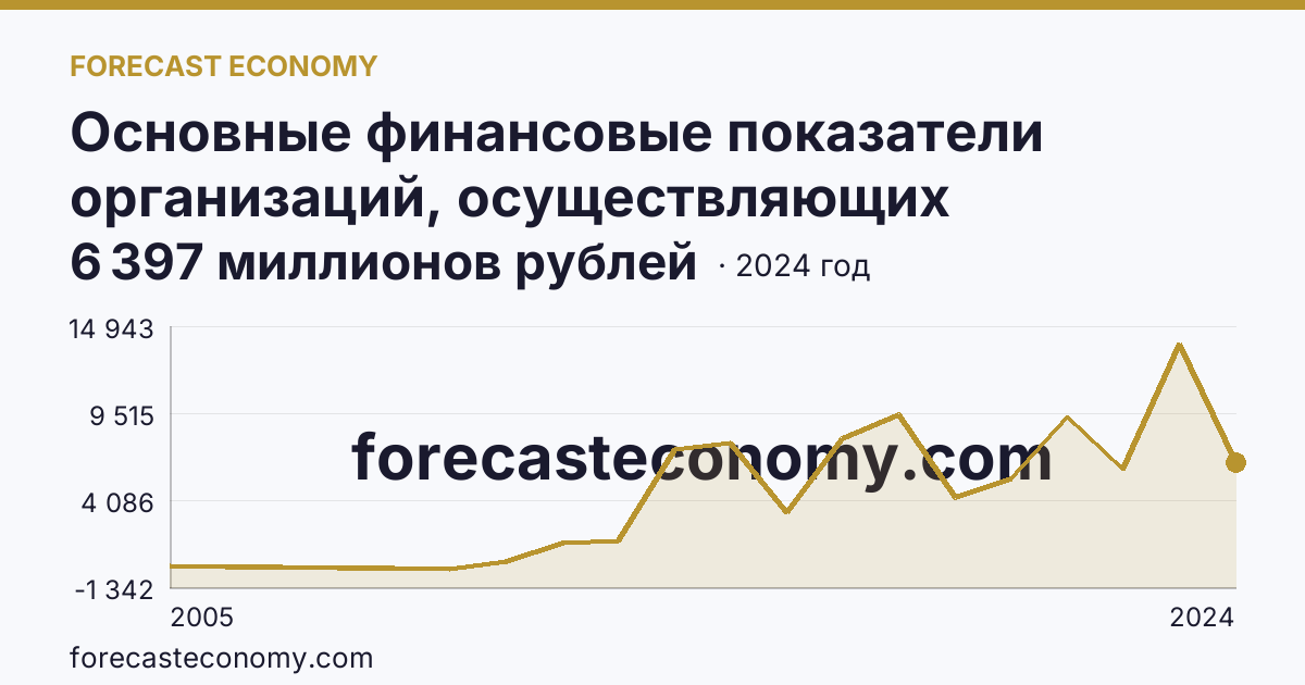 Основные финансовые показатели организаций, осуществляющих деятельность в растениеводстве и животноводстве — сальдированный финансовый результат (прибыль (убыток) до налогообложения) организаций. Животноводство — Курская область: график динамики 2005–2024, последнее значение 6 397 миллионов рублей