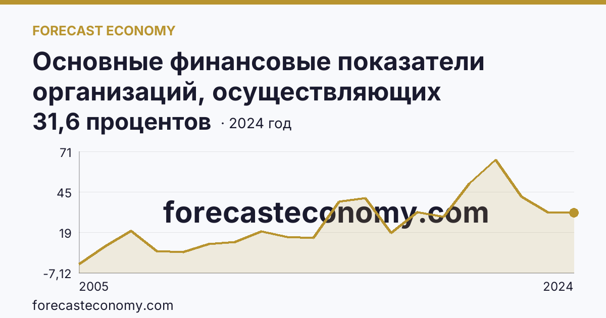 Основные финансовые показатели организаций, осуществляющих деятельность в растениеводстве и животноводстве — рентабельность проданных товаров, продукции (работ, услуг) организаций. Растениеводство — Курская область: график динамики 2005–2024, последнее значение 31,6 процентов