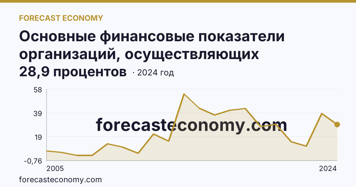 Основные финансовые показатели организаций, осуществляющих деятельность в растениеводстве и животноводстве — рентабельность проданных товаров, продукции (работ, услуг) организаций. Животноводство — Курская область: график динамики 2005–2024, последнее значение 28,9 процентов
