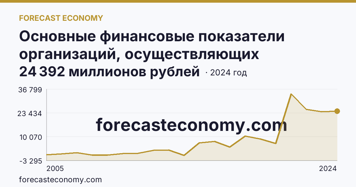 Основные финансовые показатели организаций, осуществляющих деятельность в растениеводстве и животноводстве — сальдированный финансовый результат (прибыль (убыток) до налогообложения) организаций. Растениеводство — Курская область: график динамики 2005–2024, последнее значение 24 392 миллионов рублей