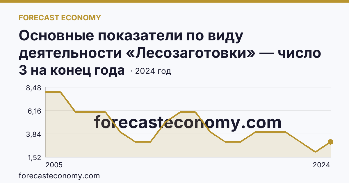 Основные показатели по виду деятельности «Лесозаготовки» — число организаций — Курская область: график динамики 2005–2024, последнее значение 3 на конец года