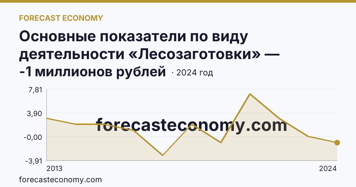 Основные показатели по виду деятельности «Лесозаготовки» — сальдированный финансовый результат (прибыль (убыток) до налогообложения) деятельности организаций — Курская область: график динамики 2013–2024, последнее значение -1 миллионов рублей