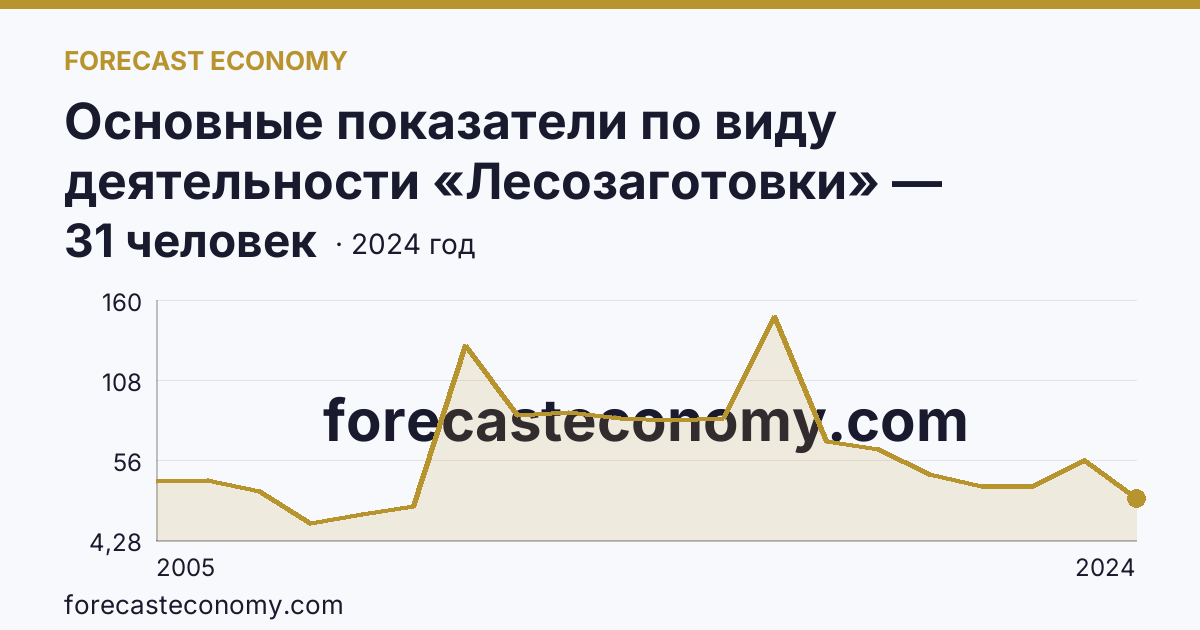 Основные показатели по виду деятельности «Лесозаготовки» — среднесписочная численность работников организаций — Курская область: график динамики 2005–2024, последнее значение 31 человек