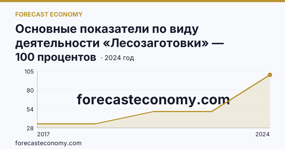 Основные показатели по виду деятельности «Лесозаготовки» — удельный вес убыточных организаций в общем числе организаций по виду экономической деятельности «Лесозаготовки» — Курская область: график динамики 2017–2024, последнее значение 100 процентов