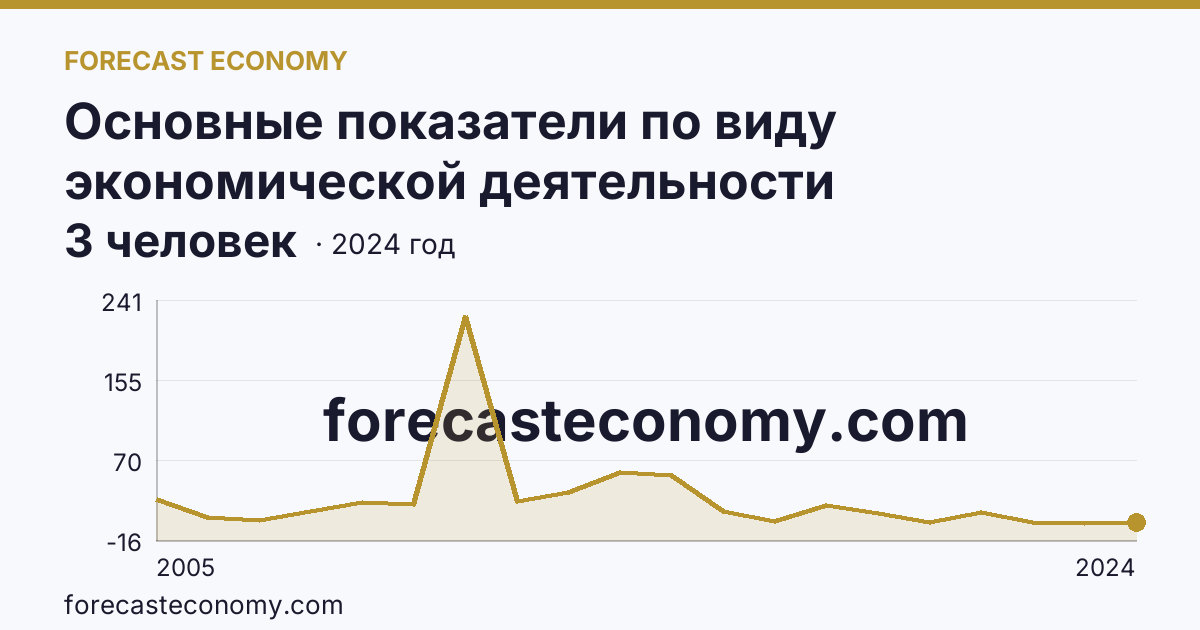 Основные показатели по виду экономической деятельности «Рыболовство» — среднесписочная численность работников организаций — Курская область: график динамики 2005–2024, последнее значение 3 человек