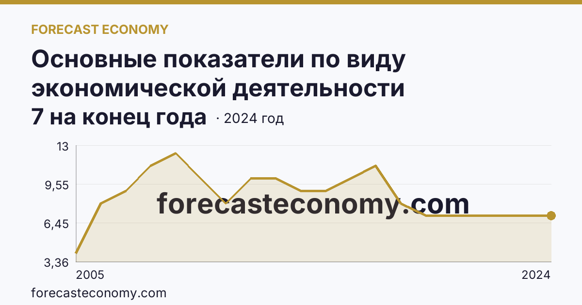 Основные показатели по виду экономической деятельности «Рыболовство» — число организаций — Курская область: график динамики 2005–2024, последнее значение 7 на конец года