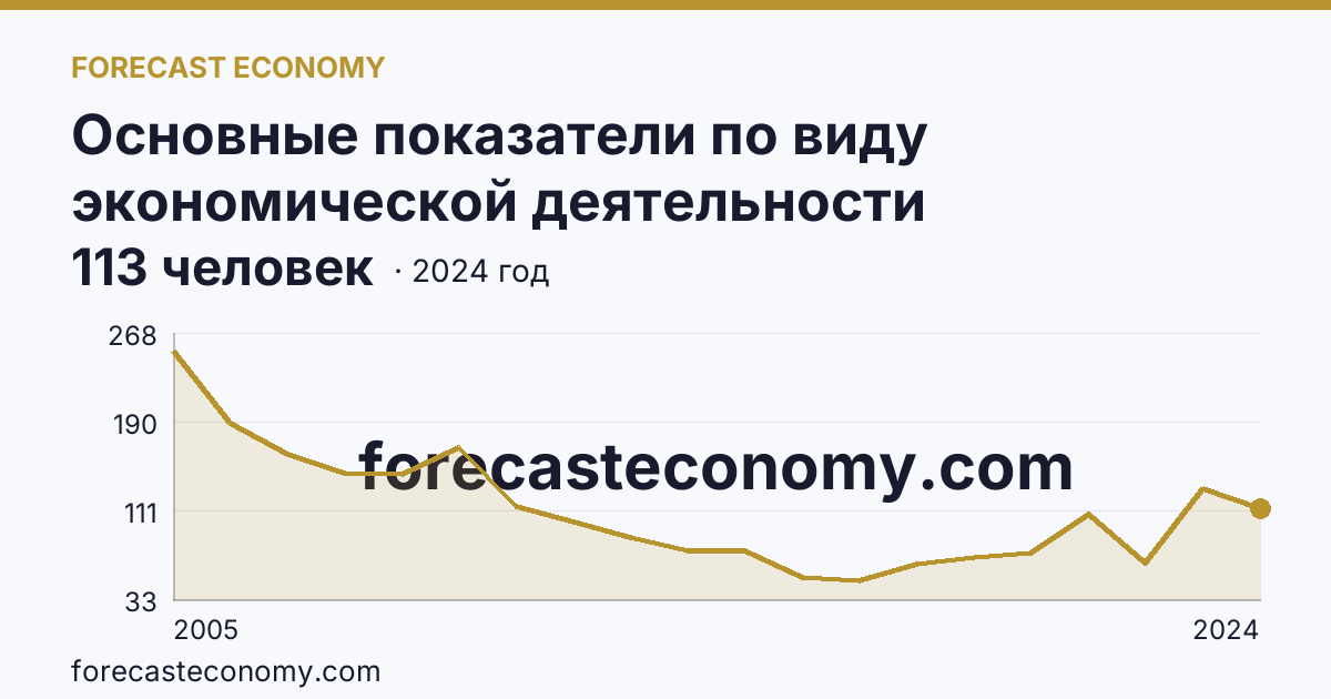 Основные показатели по виду экономической деятельности «Рыбоводство» — среднесписочная численность работников организаций — Курская область: график динамики 2005–2024, последнее значение 113 человек