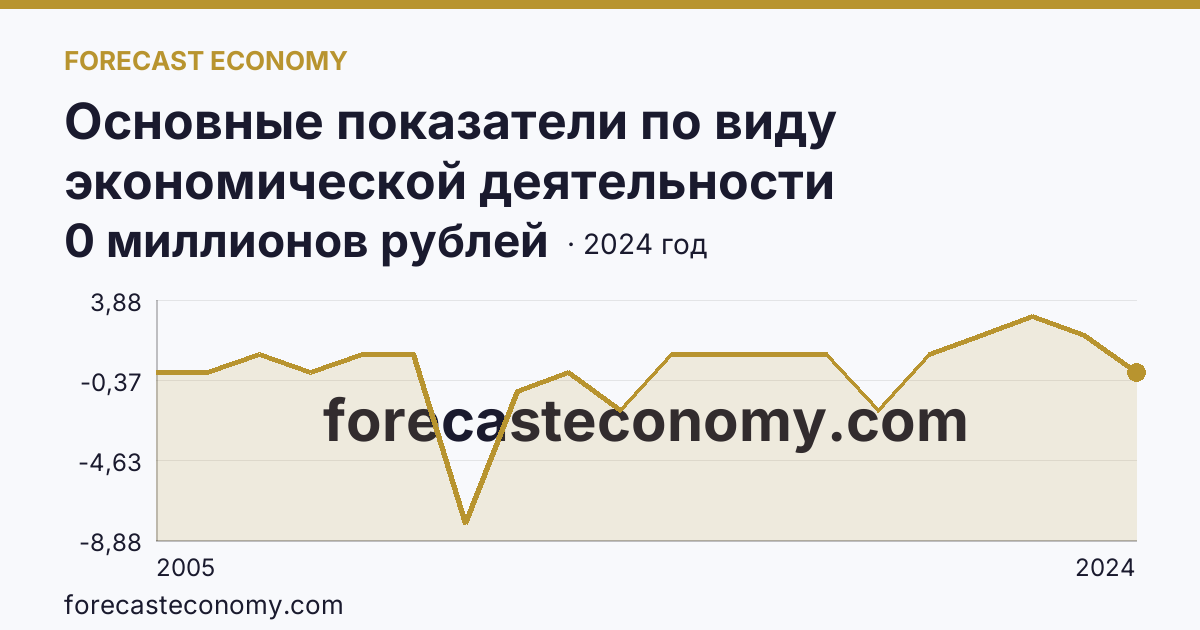 Основные показатели по виду экономической деятельности «Рыбоводство» — сальдированный финансовый результат (прибыль (убыток) до налогообложения) деятельности организаций — Курская область: график динамики 2005–2024, последнее значение 0 миллионов рублей