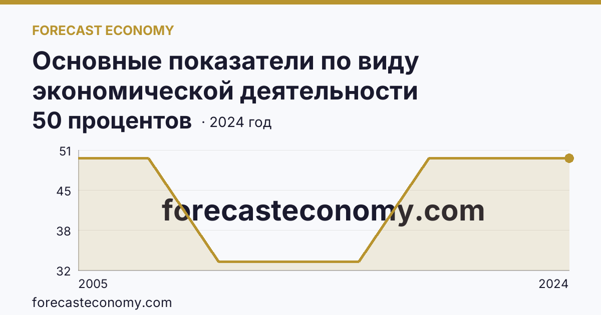 Основные показатели по виду экономической деятельности «Рыбоводство» — удельный вес убыточных организаций в общем числе организаций по виду экономической деятельности «Рыбоводство» — Курская область: график динамики 2005–2024, последнее значение 50 процентов