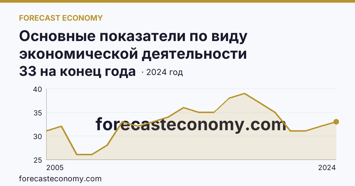 Основные показатели по виду экономической деятельности «Рыбоводство» — число организаций — Курская область: график динамики 2005–2024, последнее значение 33 на конец года