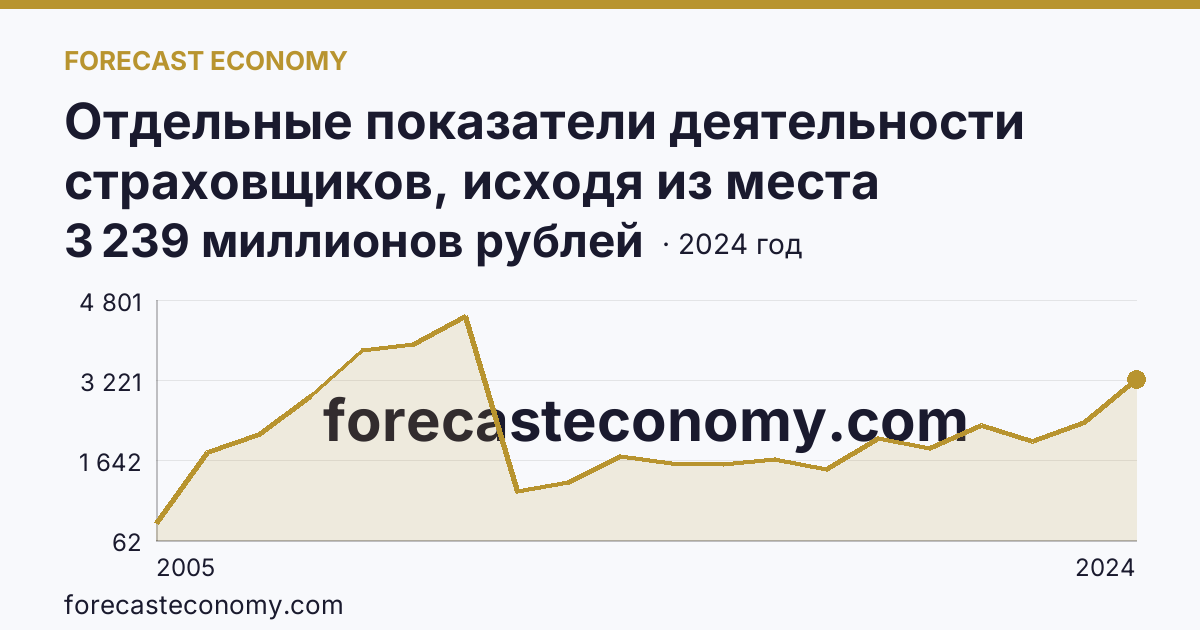 Отдельные показатели деятельности страховщиков, исходя из места заключения договора — выплаты по договорам страхования — Курская область: график динамики 2005–2024, последнее значение 3 239 миллионов рублей