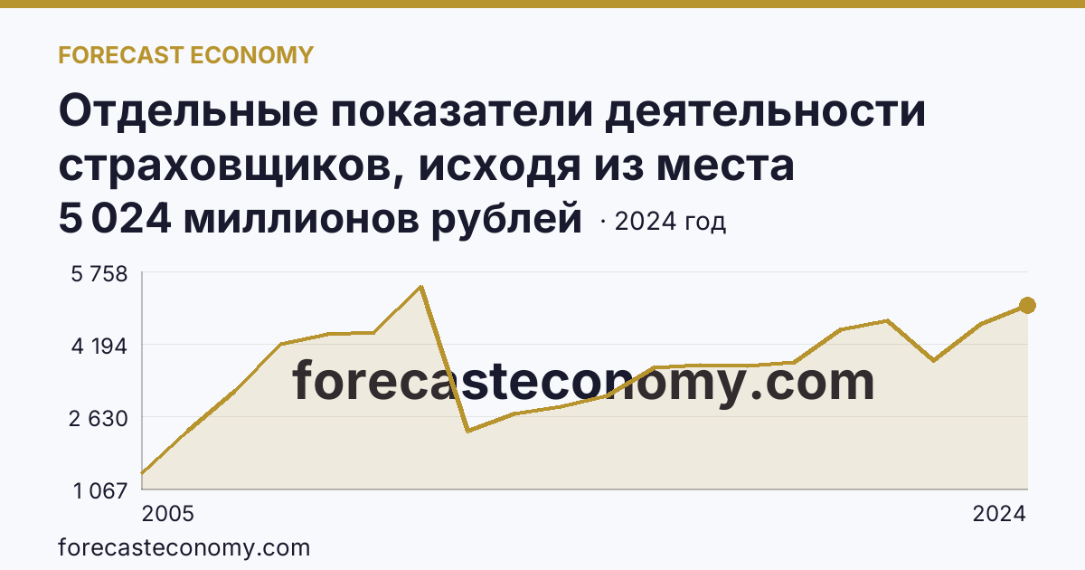 Отдельные показатели деятельности страховщиков, исходя из места заключения договора — страховые премии (взносы) — Курская область: график динамики 2005–2024, последнее значение 5 024 миллионов рублей