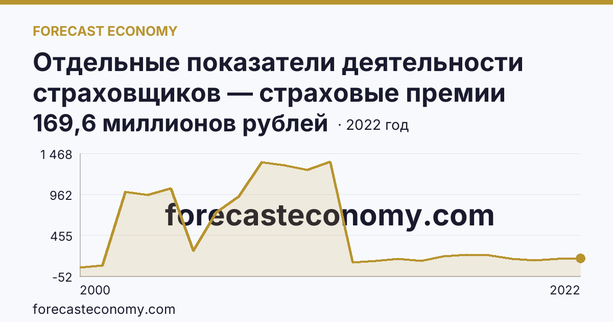 Отдельные показатели деятельности страховщиков — страховые премии (взносы) — Курская область: график динамики 2000–2022, последнее значение 169,6 миллионов рублей