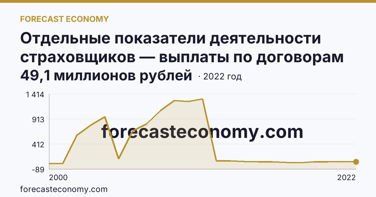 Отдельные показатели деятельности страховщиков — выплаты по договорам страхования — Курская область: график динамики 2000–2022, последнее значение 49,1 миллионов рублей