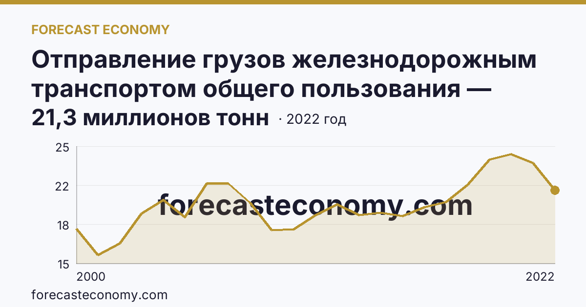 Отправление грузов железнодорожным транспортом общего пользования — Курская область: график динамики 2000–2022, последнее значение 21,3 миллионов тонн